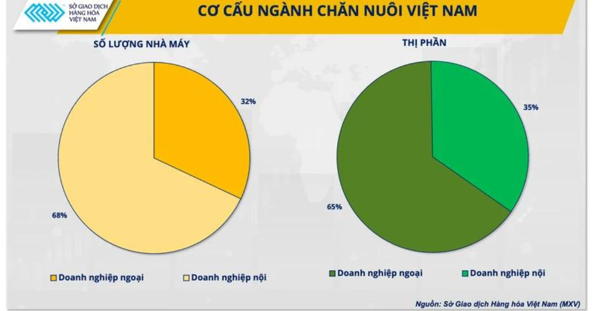 Cơ cấu ngành chăn nuôi Việt Nam